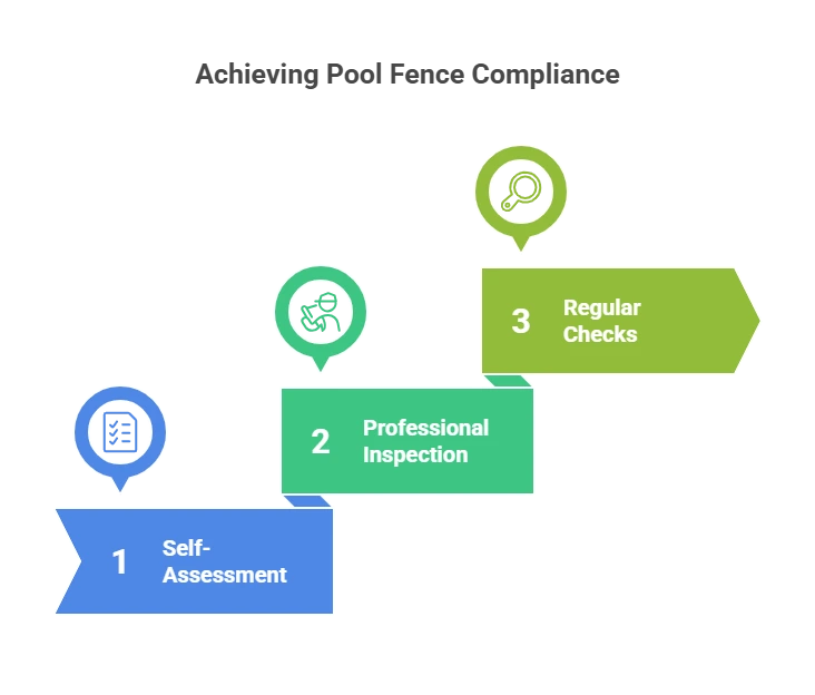 Achieving pool fence compliance