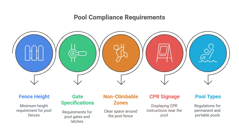 Pool Compliance Requirements