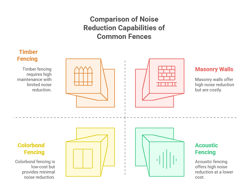 Noise reduction capabilities of common fences